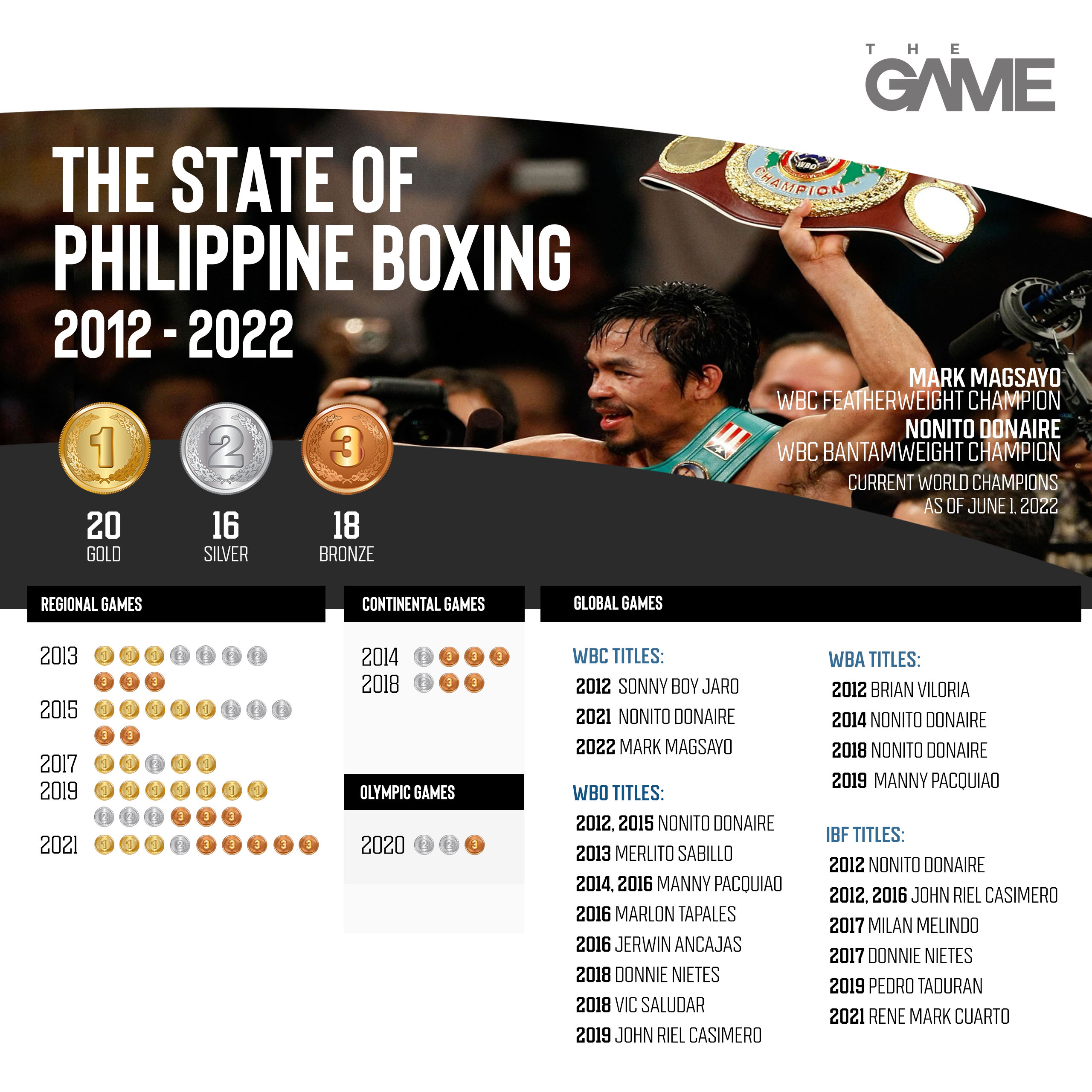 The Philippines' boxing medals and titles from 2012 to 2022.