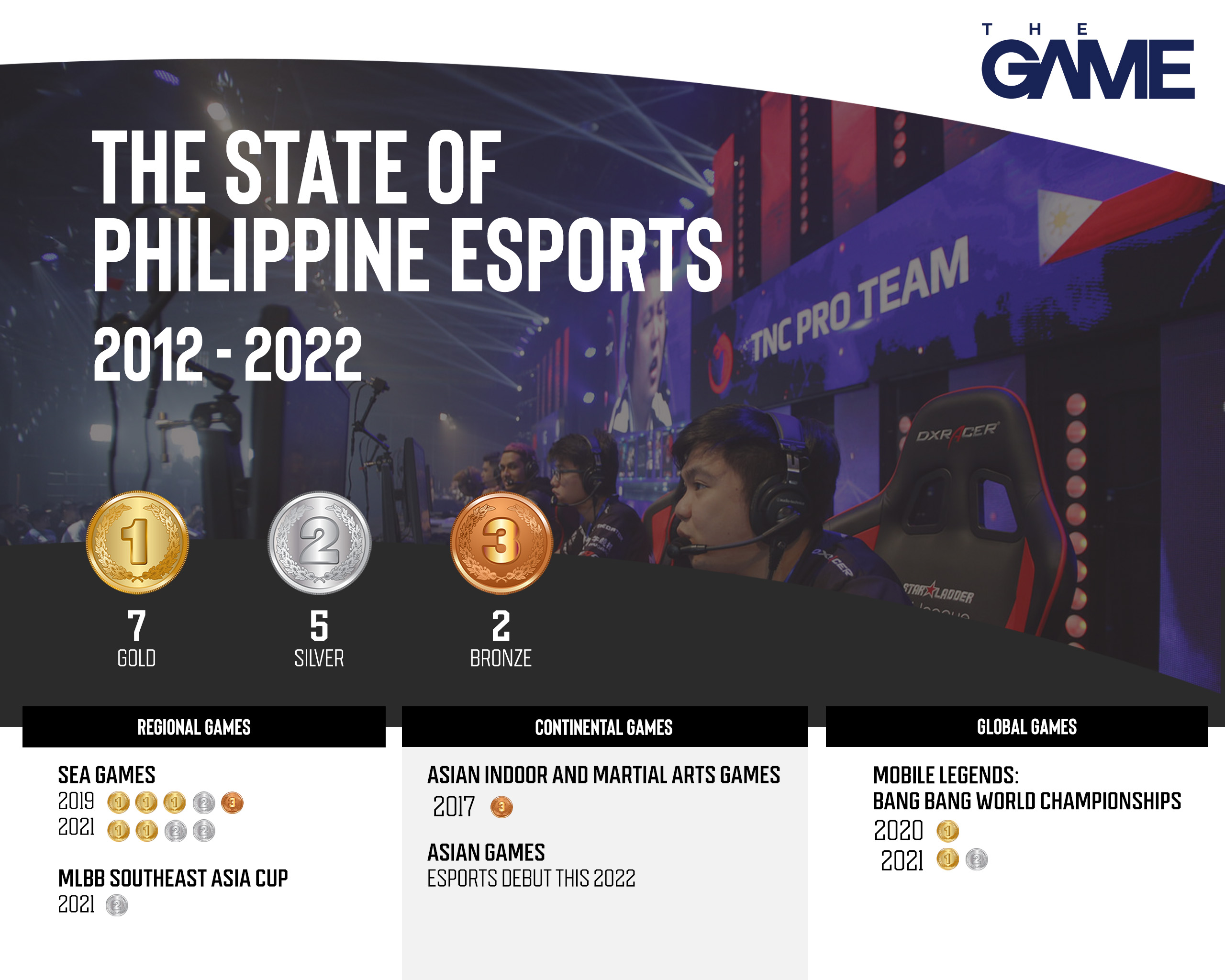 The Philippines' esports medals from 2012 to 2022.