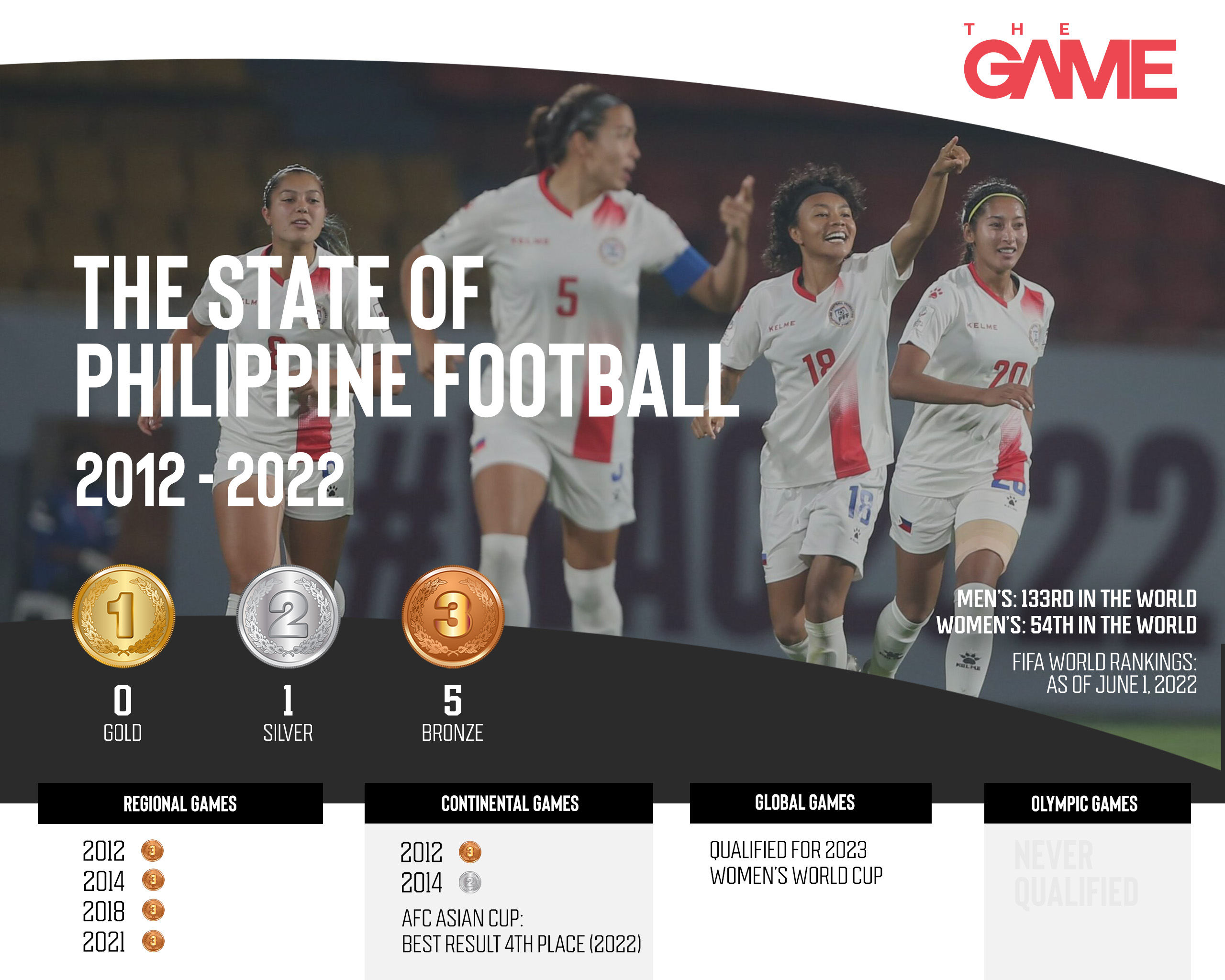 The Philippines' medals for football from 2012 to 2022.