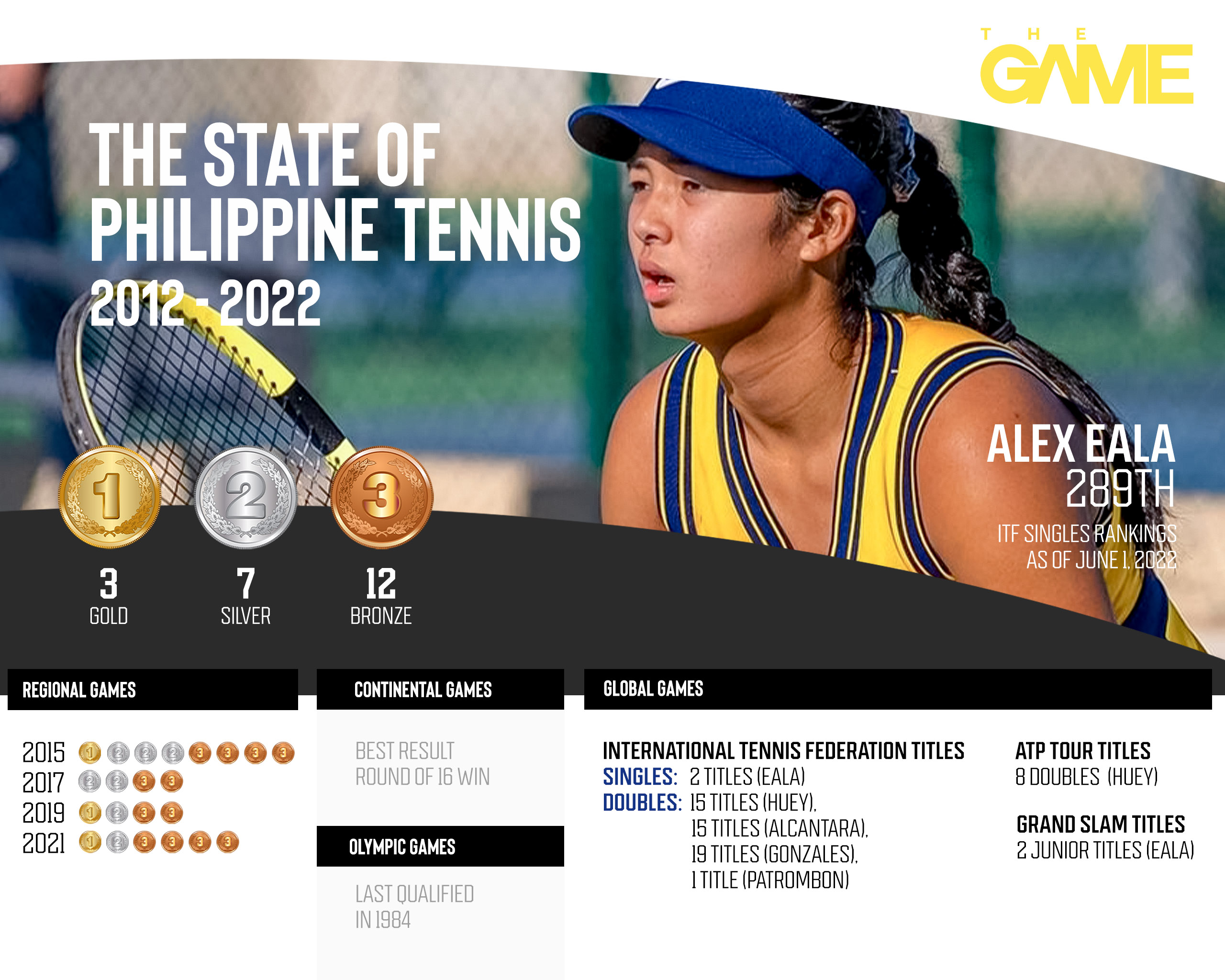 The Philippines' medals and titles for tennis from 2012 to 2022. 