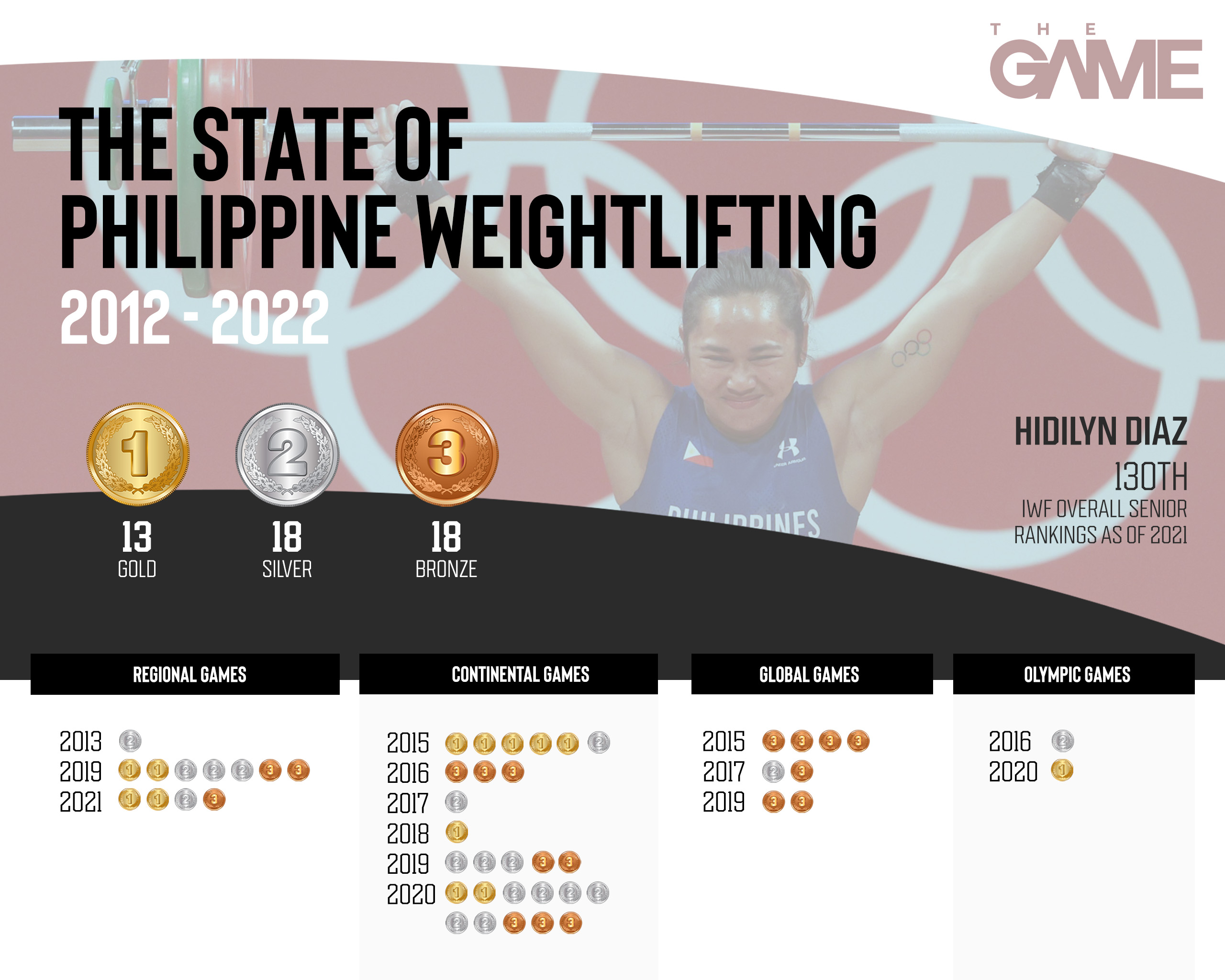 The Philippines' weightlifting medals from 2012 to 2022.