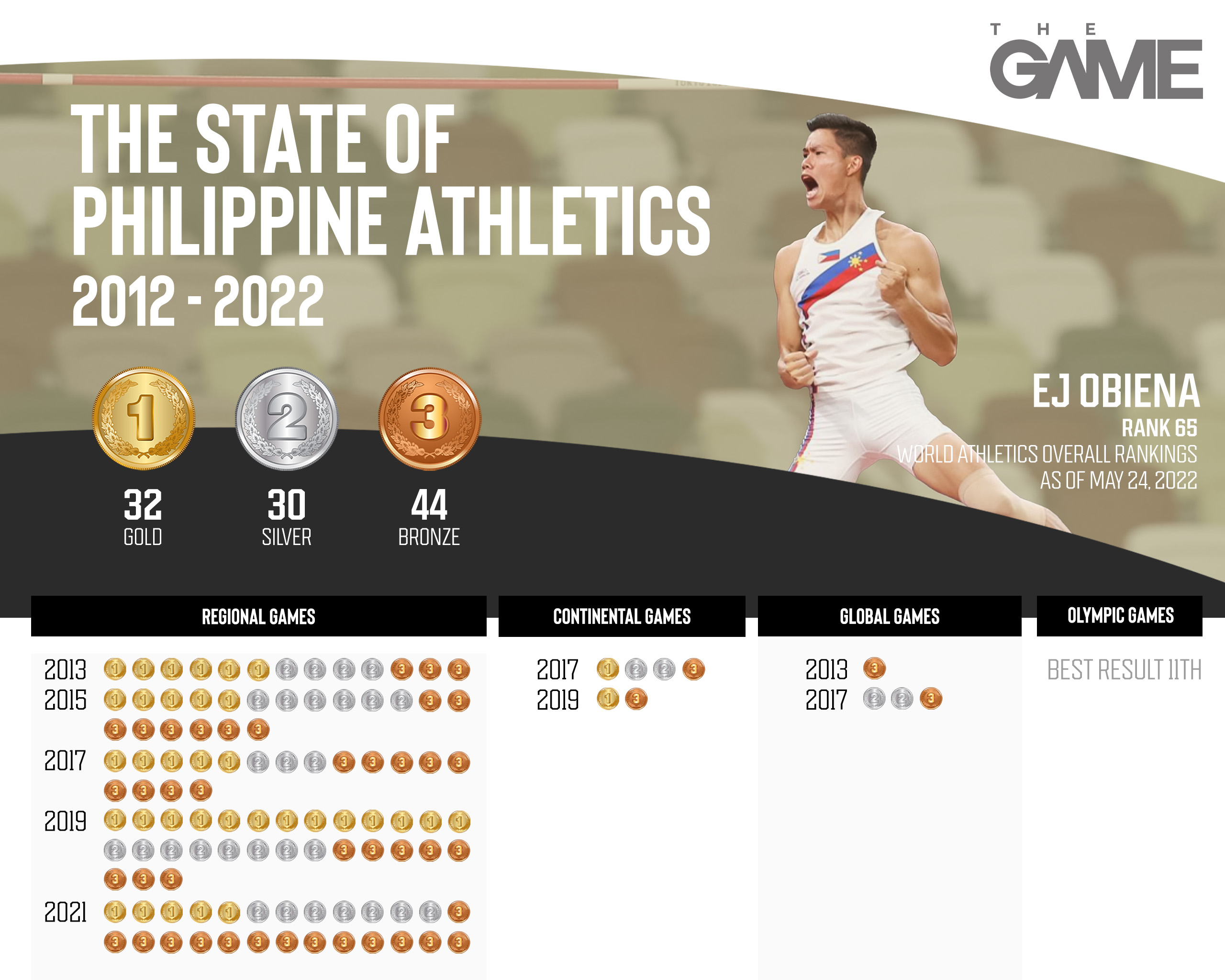 The Philippines' athletics medals from 2012 to 2022.