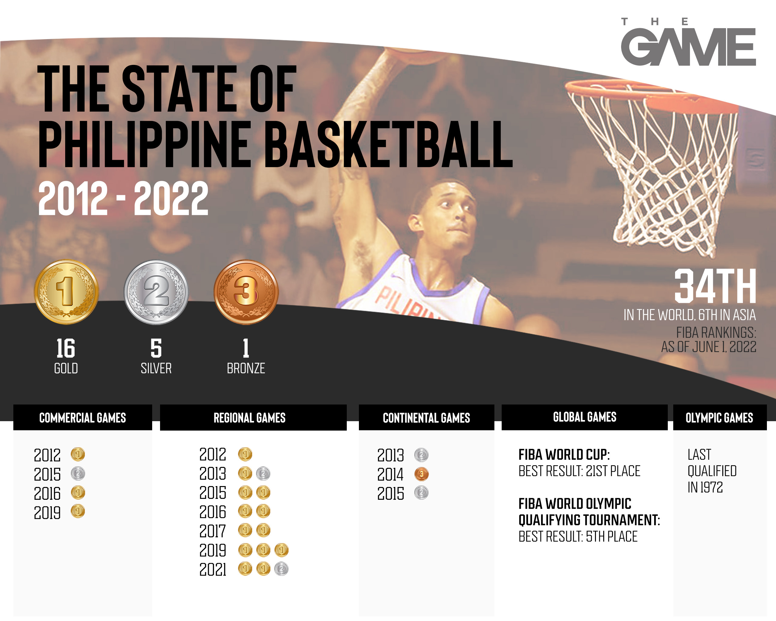 The Philippines' basketball medals from 2012 to 2022.