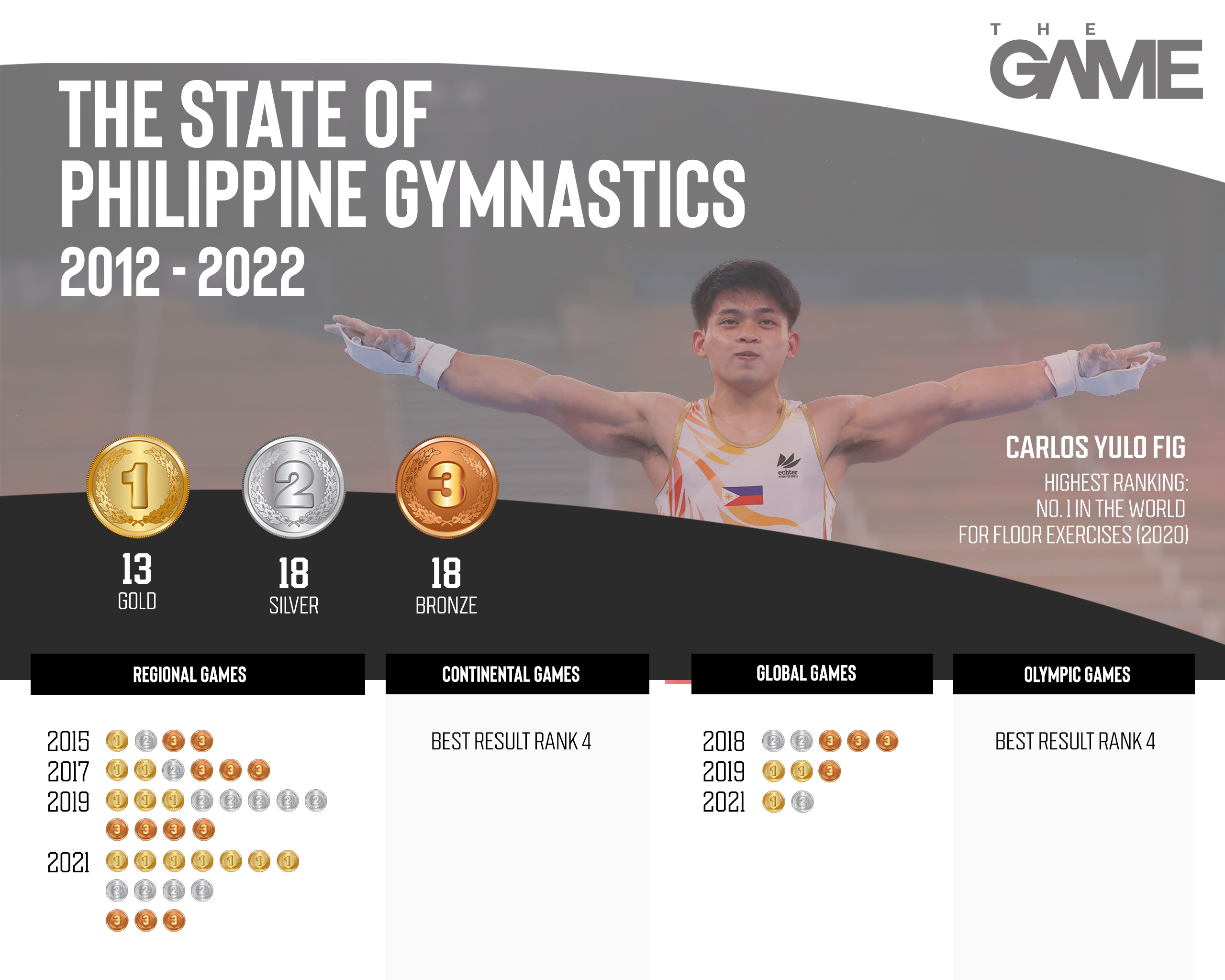 The Philippines' gymnastics medals from 2012 to 2022.